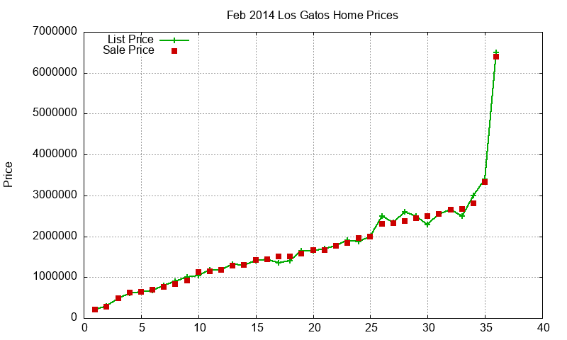 Los Gatos Homes Just Sold 2014-02