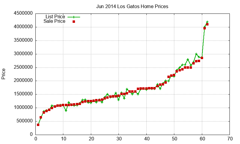 Los Gatos Homes Just Sold 2014-06