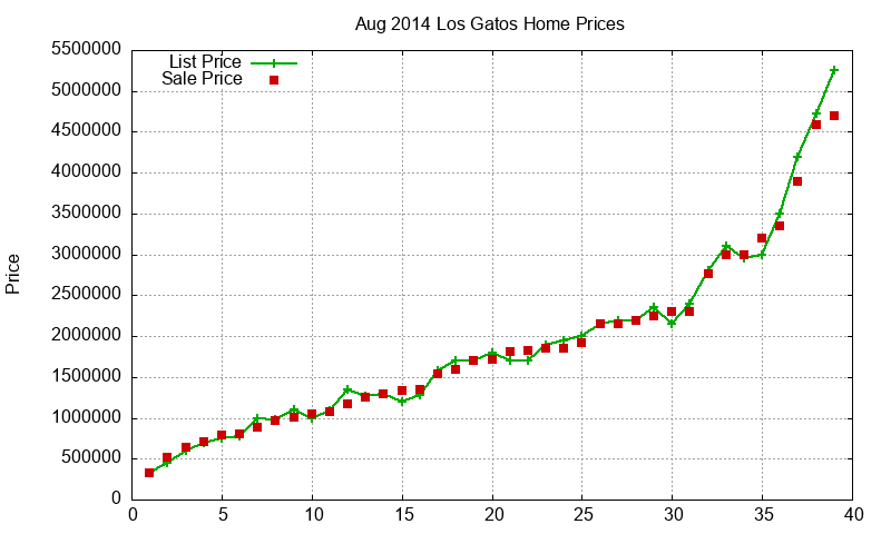Los Gatos Homes Just Sold 2014-08