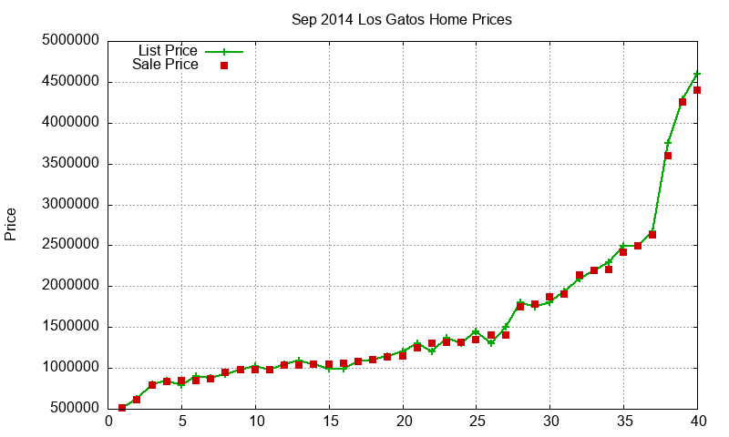 Los Gatos Homes Just Sold 2014-09