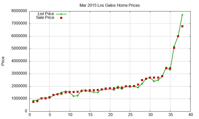 Los Gatos Homes Just Sold 2015-03