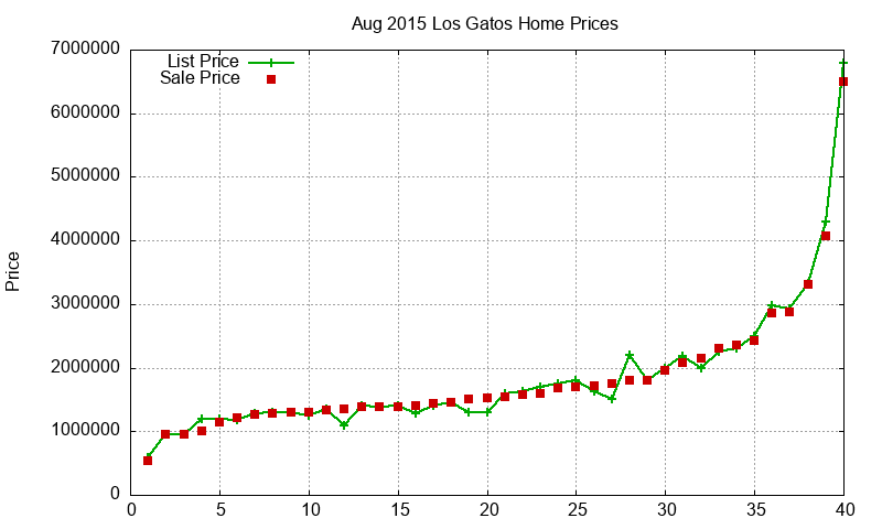 Los Gatos Homes Just Sold 2015-08