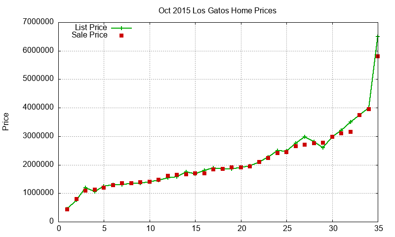 Los Gatos Homes Just Sold 2015-10
