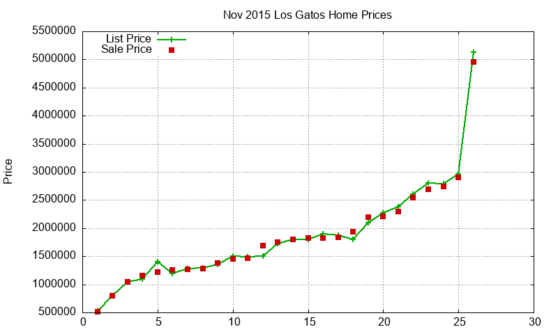 Los Gatos Homes Just Sold 2015-11