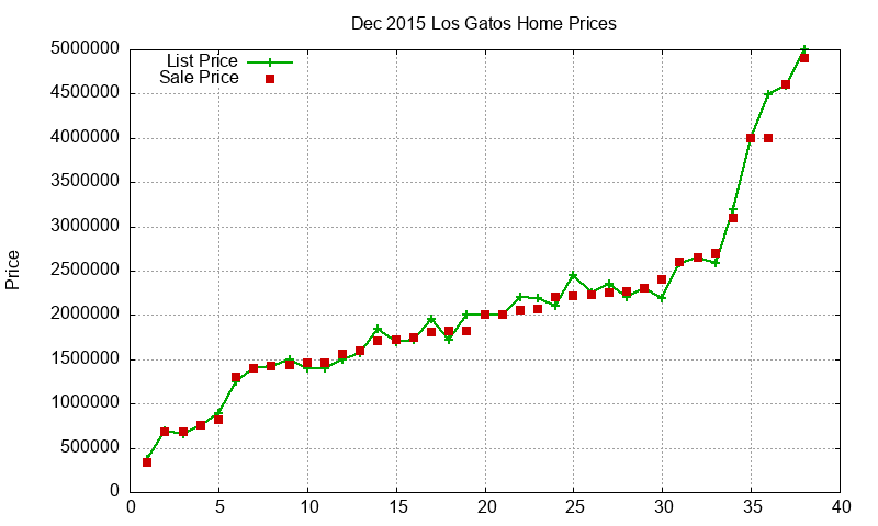 Los Gatos Homes Just Sold 2015-12