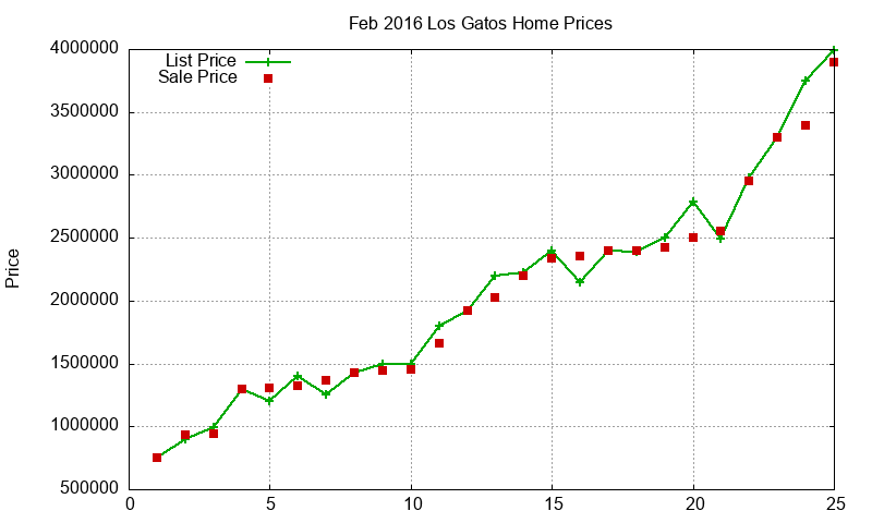Los Gatos Homes Just Sold 2016-02