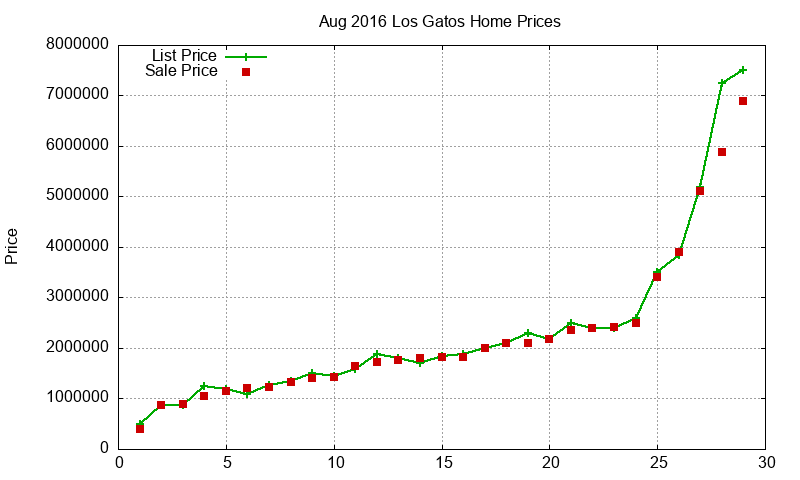 Los Gatos Homes Just Sold 2016-08