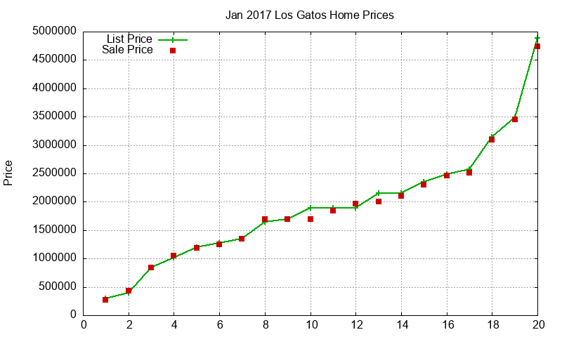 Los Gatos Homes Just Sold 2017-01 Los Gatos Homes Just Sold 2017-01