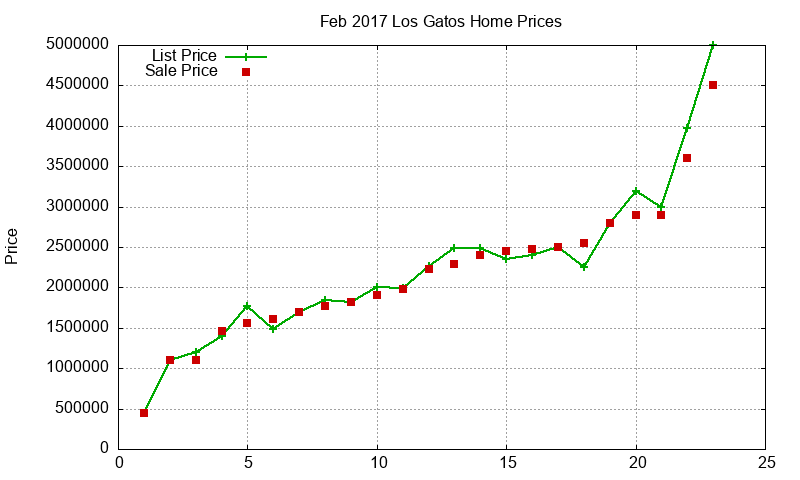 Los Gatos Homes Just Sold 2017-02 Los Gatos Homes Just Sold 2017-02