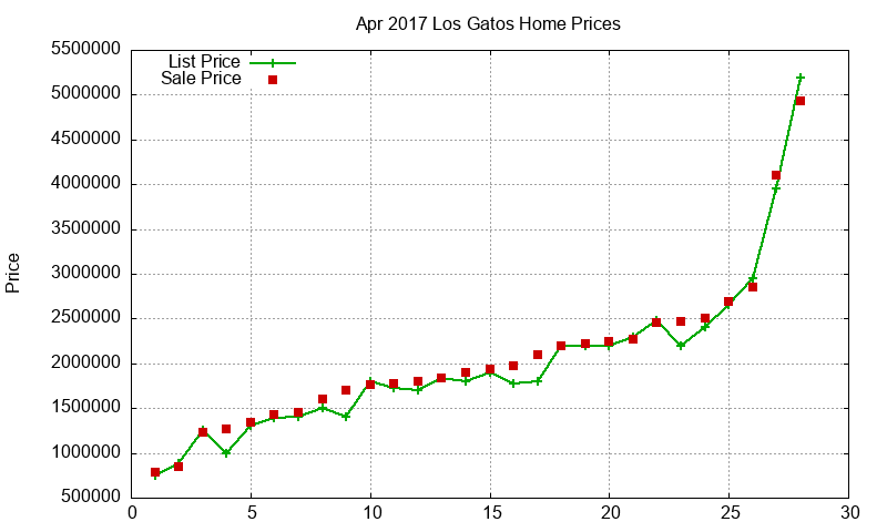 Los Gatos Homes Just Sold 2017-04 Los Gatos Homes Just Sold 2017-04