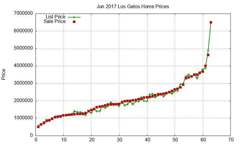 Los Gatos Homes Just Sold 2017-06 Los Gatos Homes Just Sold 2017-06