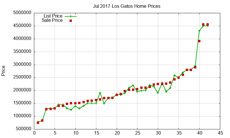 Los Gatos Homes Just Sold 2017-07 Los Gatos Homes Just Sold 2017-07