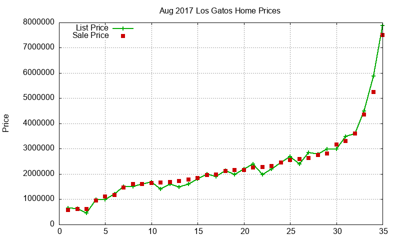 Los Gatos Homes Just Sold 2017-08