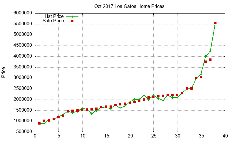 Los Gatos Homes Just Sold 2017-10