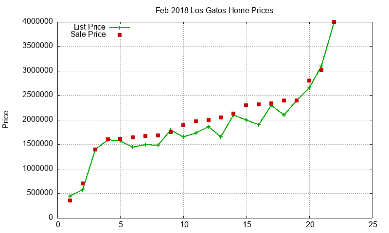 Los Gatos Homes Just Sold 2018-02