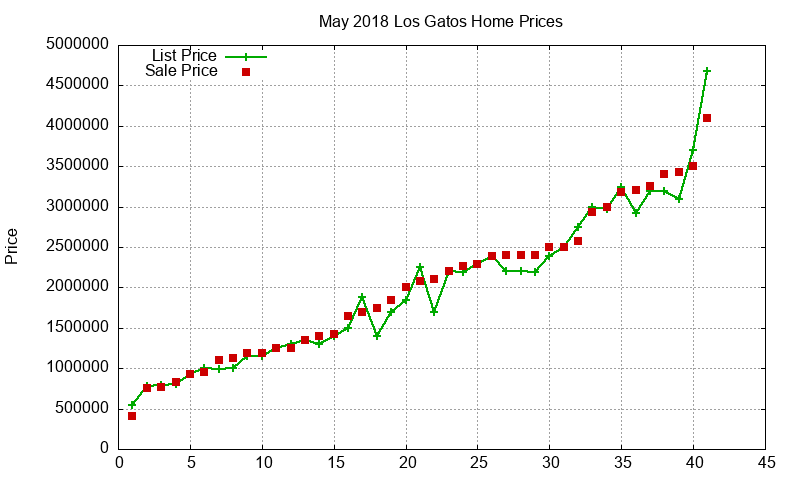 Los Gatos Homes Just Sold 2018-05