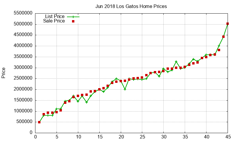 Los Gatos Homes Just Sold 2018-06