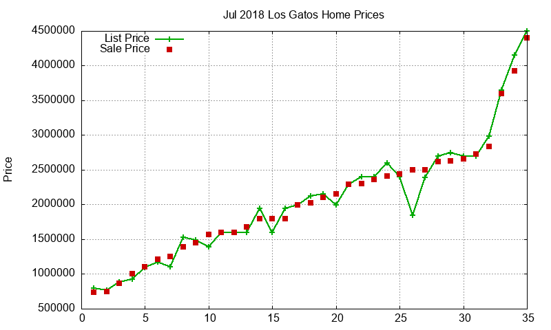 Los Gatos Homes Just Sold 2018-07