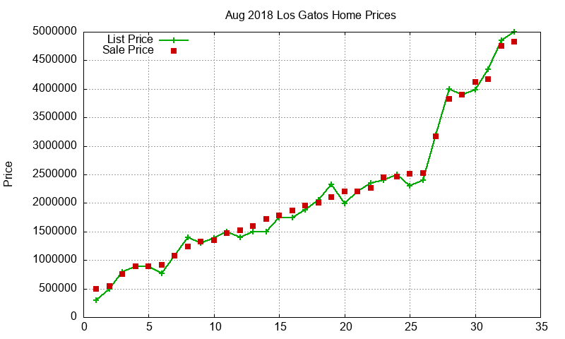 Los Gatos Homes Just Sold 2018-08