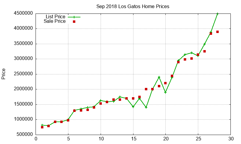 Los Gatos Homes Just Sold 2018-09