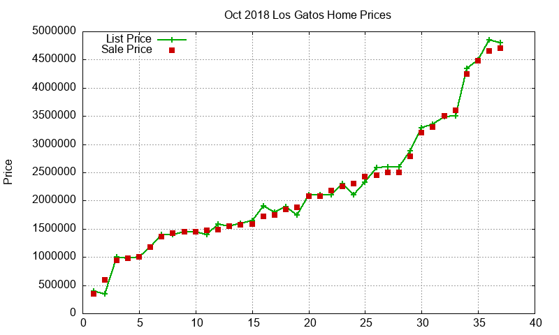 Los Gatos Homes Just Sold 2018-10
