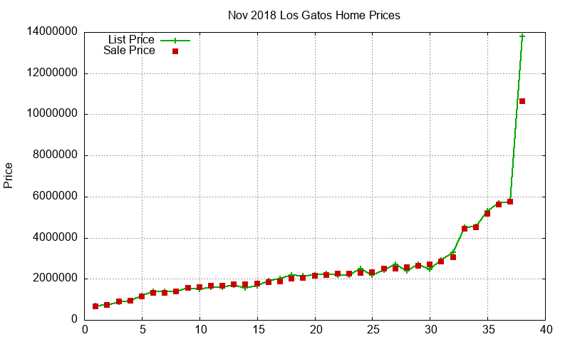 Los Gatos Homes Just Sold 2018-11