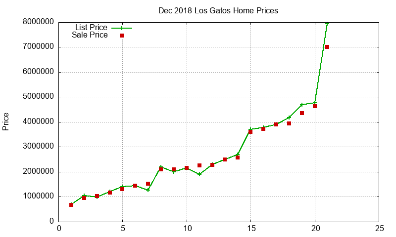 Los Gatos Homes Just Sold 2018-12