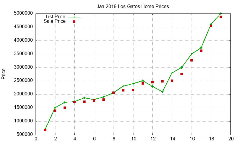 Los Gatos Homes Just Sold 2019-01