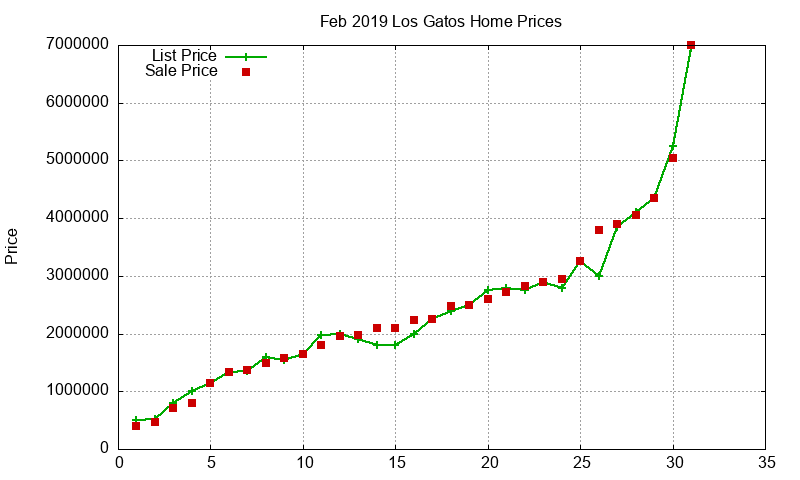 Los Gatos Homes Just Sold 2019-02