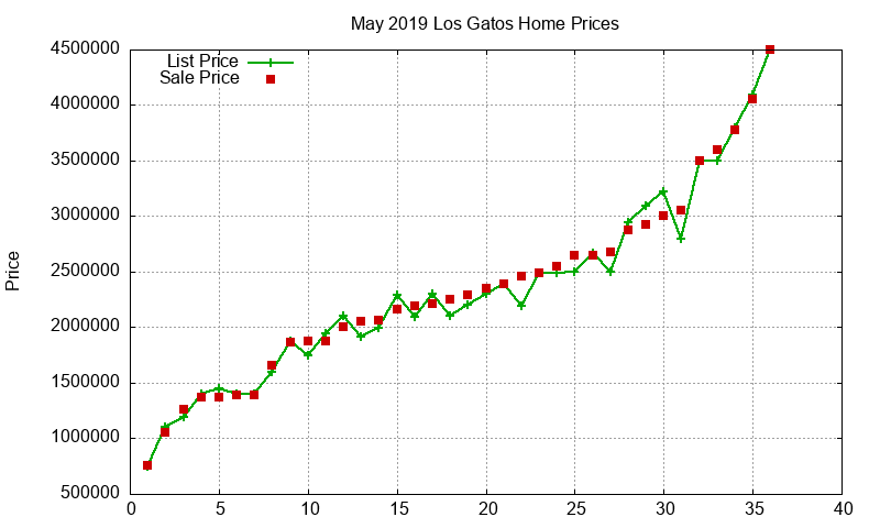 Los Gatos Homes Just Sold 2019-05