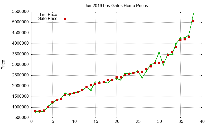 Los Gatos Homes Just Sold 2019-06