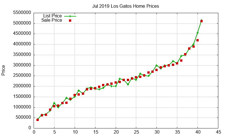 Los Gatos Homes Just Sold 2019-07