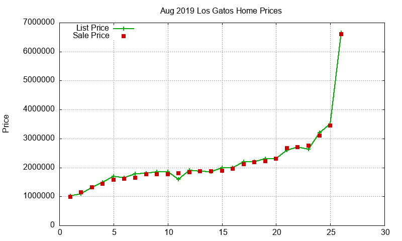 Los Gatos Homes Just Sold 2019-08