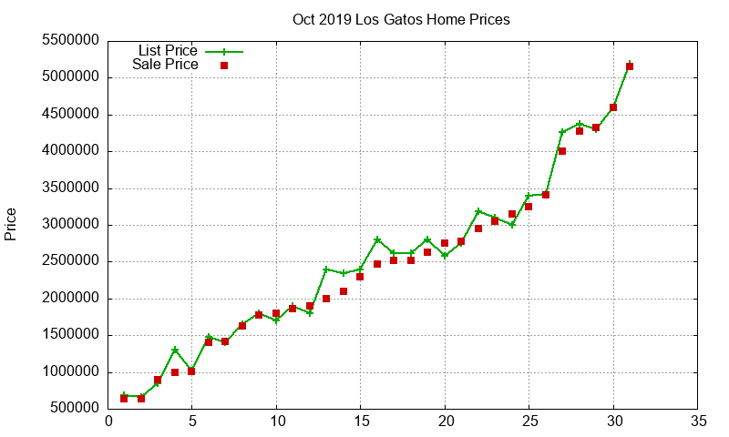 Los Gatos Homes Just Sold 2019-10