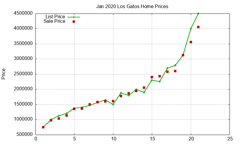 Los Gatos Homes Just Sold 2020-01