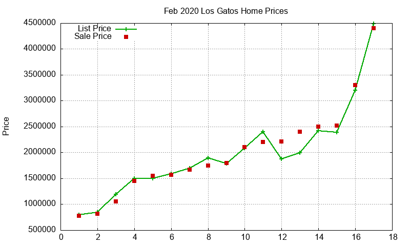 Los Gatos Homes Just Sold 2020-02