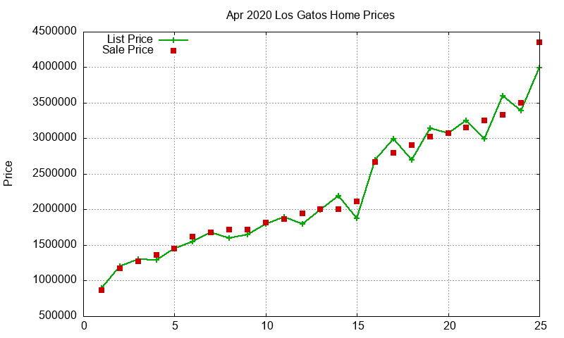 Los Gatos Homes Just Sold 2020-04