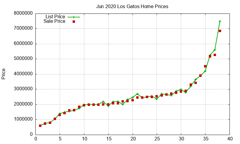 Los Gatos Homes Just Sold 2020-06