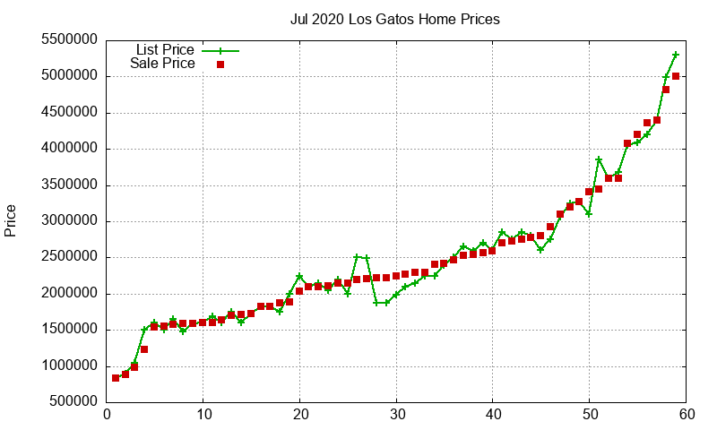 Los Gatos Homes Just Sold 2020-07