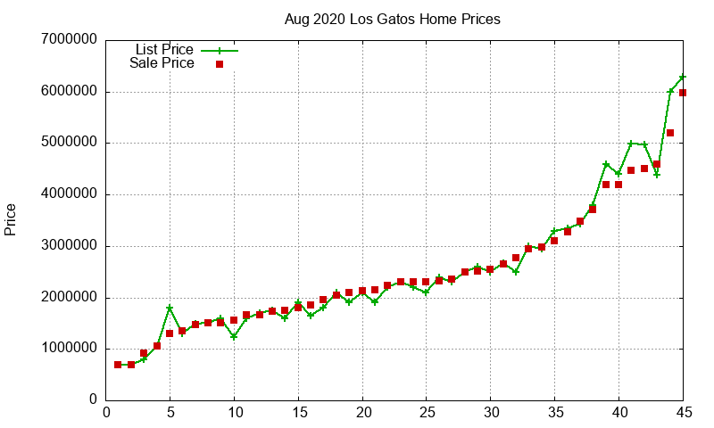 Los Gatos Homes Just Sold 2020-08