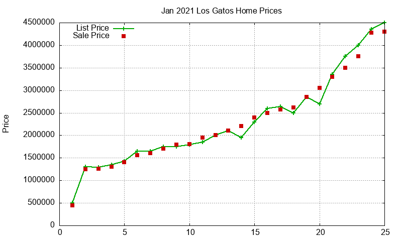 Los Gatos Homes Just Sold 2021-01