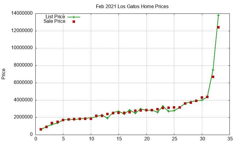 Los Gatos Homes Just Sold 2021-02
