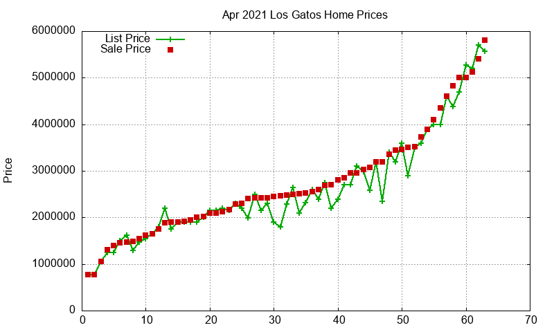 Los Gatos Homes Just Sold 2021-04