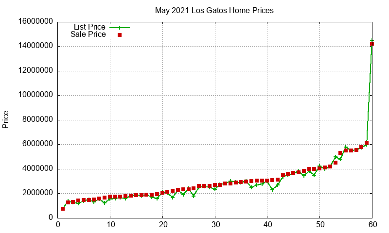 Los Gatos Homes Just Sold 2021-05
