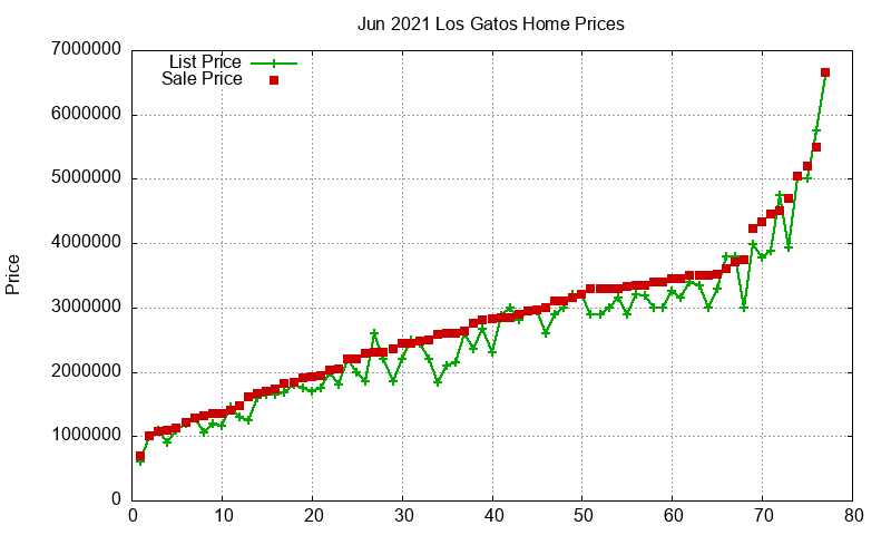 Los Gatos Homes Just Sold 2021-06