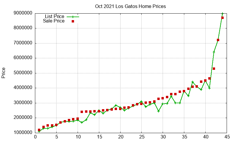 Los Gatos Homes Just Sold 2021-10