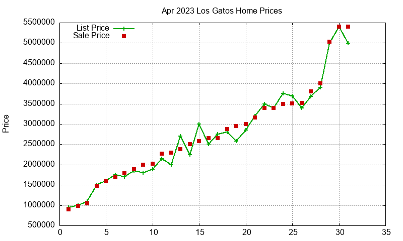 Los Gatos Homes Just Sold 2023-04