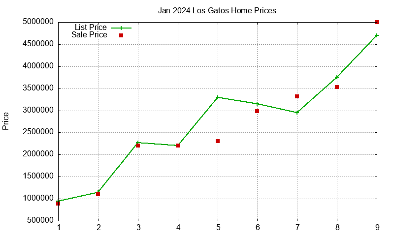 Los Gatos Homes Just Sold 2024-01