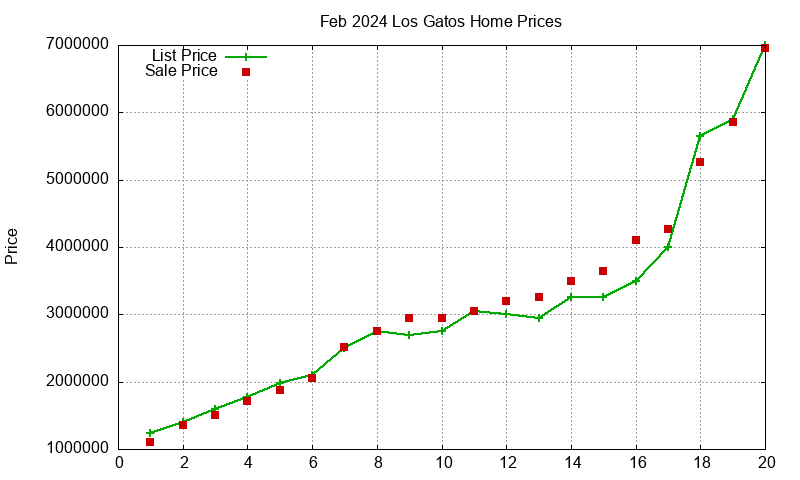 Los Gatos Homes Just Sold 2024-02
