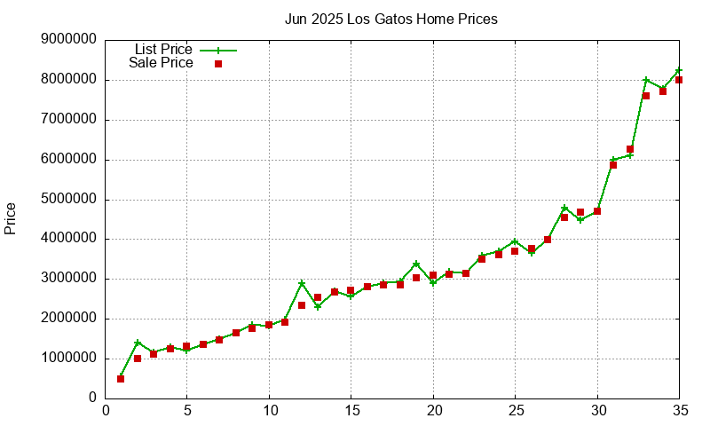 Los Gatos Homes Just Sold 2025-06